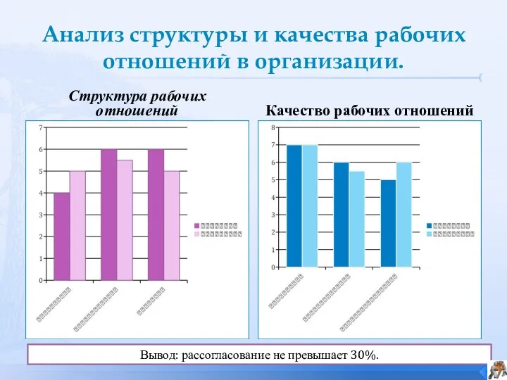 Анализ структуры и качества рабочих отношений в организации. Структура рабочих отношений Качество рабочих