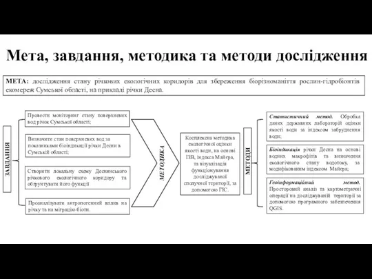 МЕТА: дослідження стану річкових екологічних коридорів для збереження біорізноманіття рослин-гідробіонтів