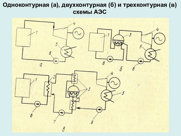 Одноконтурная (а), двухконтурная (б) и трехконтурная (в) схемы АЭС