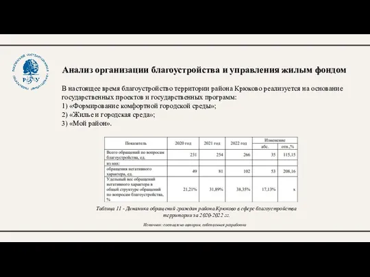 Анализ организации благоустройства и управления жилым фондом В настоящее время