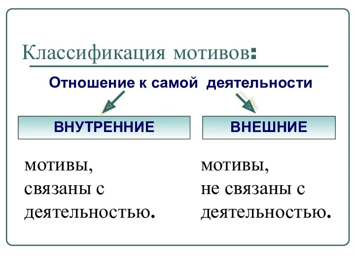 Классификация мотивов: Отношение к самой деятельности ВНУТРЕННИЕ ВНЕШНИЕ мотивы, связаны