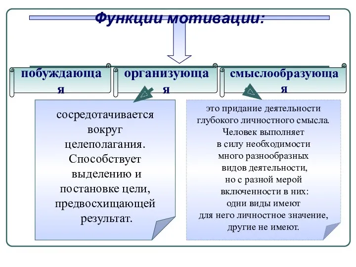 побуждающая сосредотачивается вокруг целеполагания. Способствует выделению и постановке цели, предвосхищающей