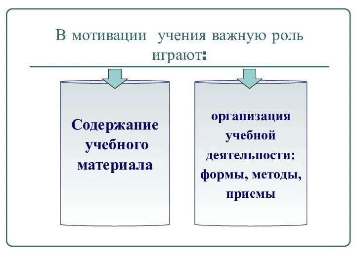 В мотивации учения важную роль играют: Содержание учебного материала организация учебной деятельности: формы, методы, приемы