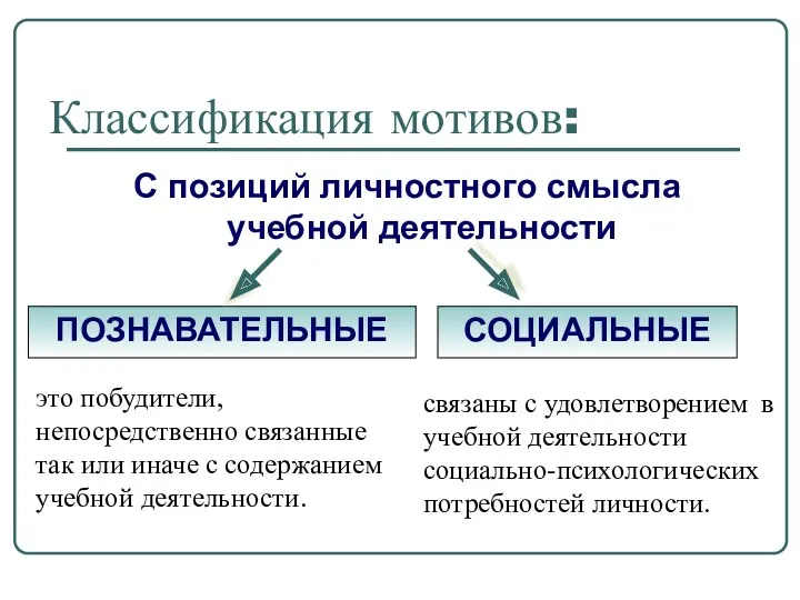 Классификация мотивов: С позиций личностного смысла учебной деятельности ПОЗНАВАТЕЛЬНЫЕ СОЦИАЛЬНЫЕ