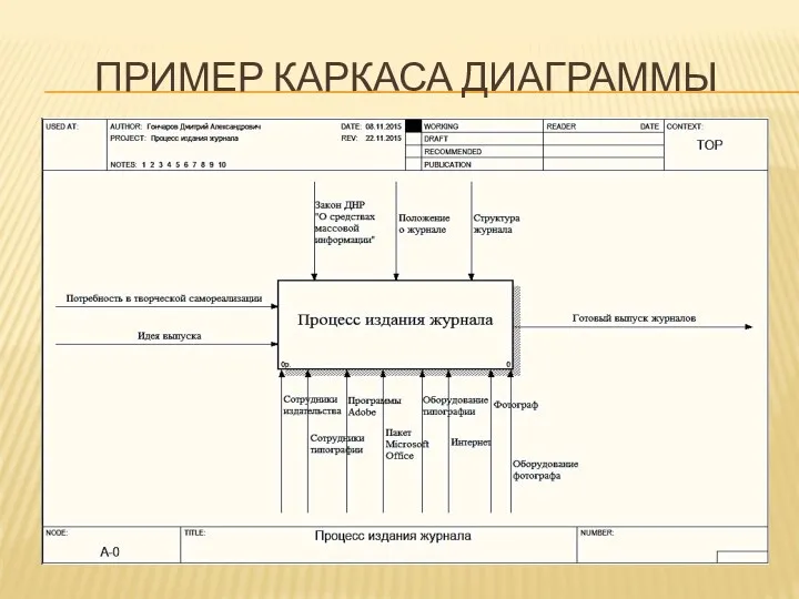 ПРИМЕР КАРКАСА ДИАГРАММЫ