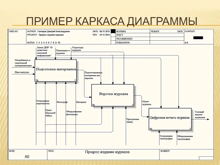 ПРИМЕР КАРКАСА ДИАГРАММЫ