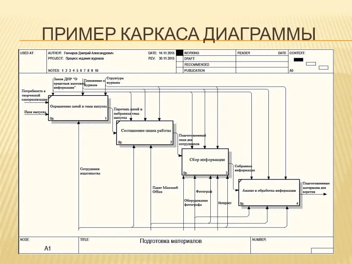 ПРИМЕР КАРКАСА ДИАГРАММЫ