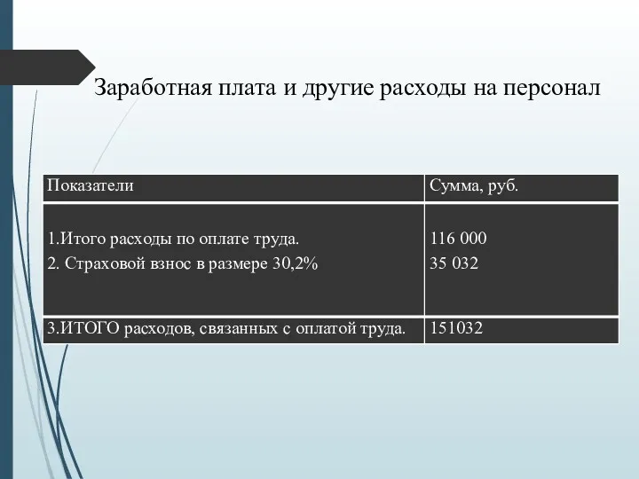 Заработная плата и другие расходы на персонал