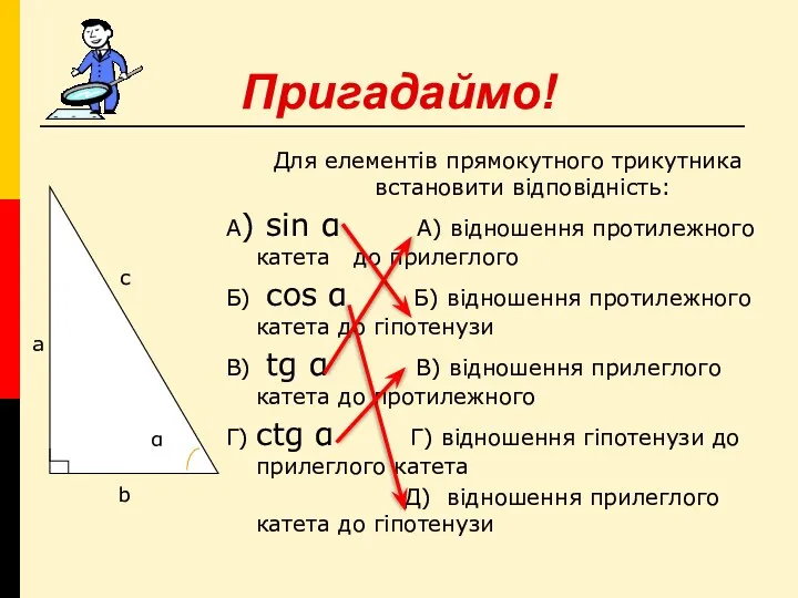 Пригадаймо! Для елементів прямокутного трикутника встановити відповідність: А) sin α А) відношення протилежного