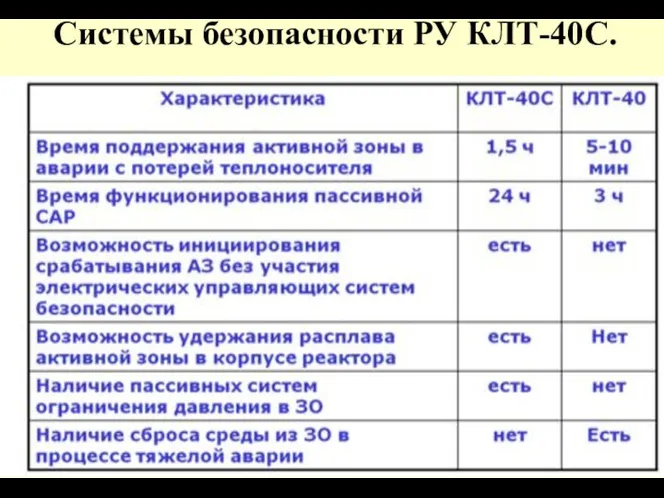 Системы безопасности РУ КЛТ-40С.