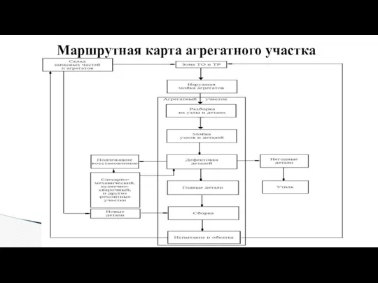 Маршрутная карта агрегатного участка