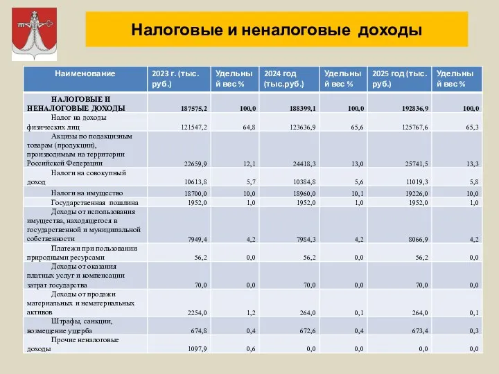 Налоговые и неналоговые доходы