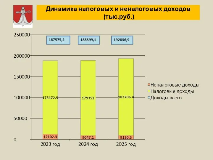 Динамика налоговых и неналоговых доходов (тыс.руб.)