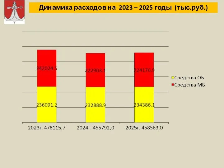 Динамика расходов на 2023 – 2025 годы (тыс.руб.)
