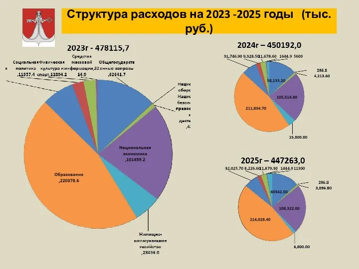 Структура расходов на 2023 -2025 годы (тыс.руб.)