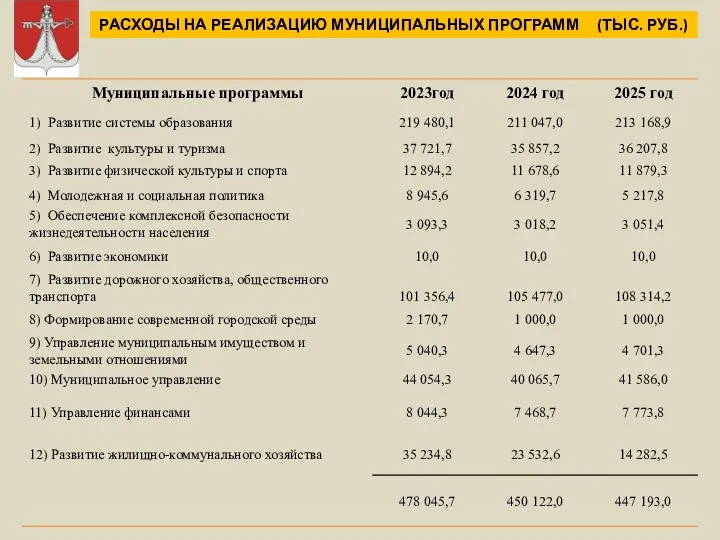 РАСХОДЫ НА РЕАЛИЗАЦИЮ МУНИЦИПАЛЬНЫХ ПРОГРАММ (ТЫС. РУБ.)