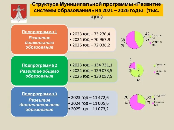 Структура Муниципальной программы «Развитие системы образования» на 2021 – 2026 годы (тыс.руб.)