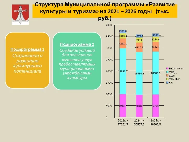 Структура Муниципальной программы «Развитие культуры и туризма» на 2021 – 2026 годы (тыс.руб.)