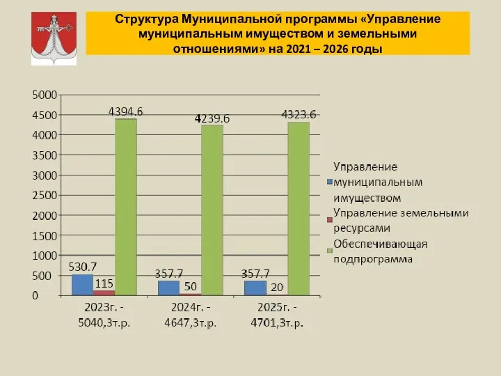 Структура Муниципальной программы «Управление муниципальным имуществом и земельными отношениями» на 2021 – 2026 годы