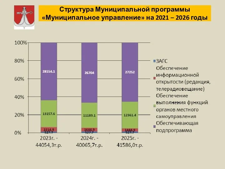 Структура Муниципальной программы «Муниципальное управление» на 2021 – 2026 годы