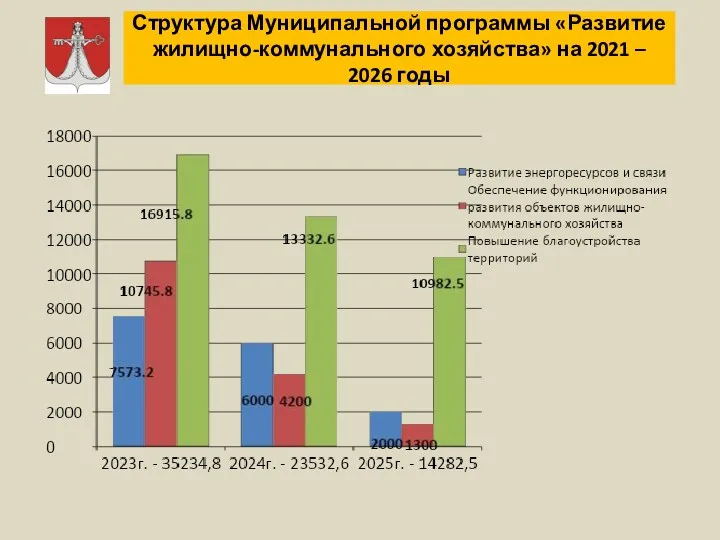 Структура Муниципальной программы «Развитие жилищно-коммунального хозяйства» на 2021 – 2026 годы