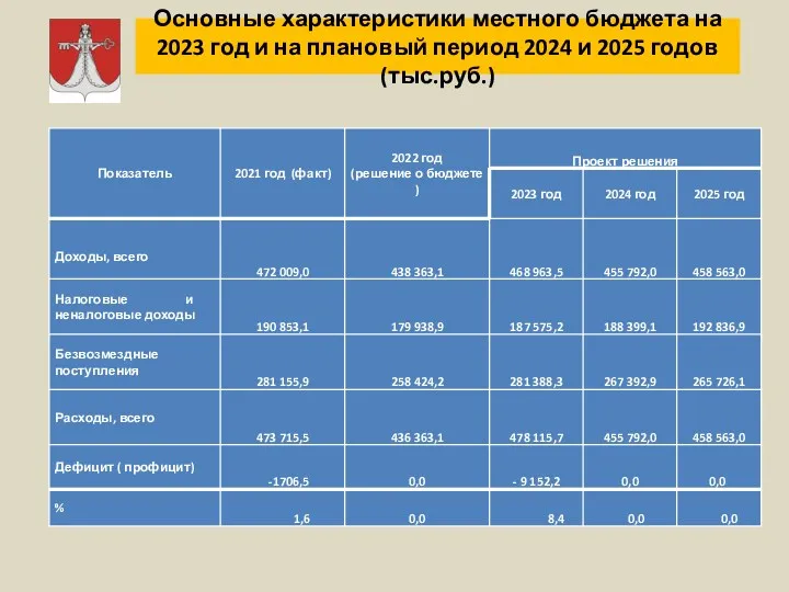 Основные характеристики местного бюджета на 2023 год и на плановый период 2024 и 2025 годов (тыс.руб.)