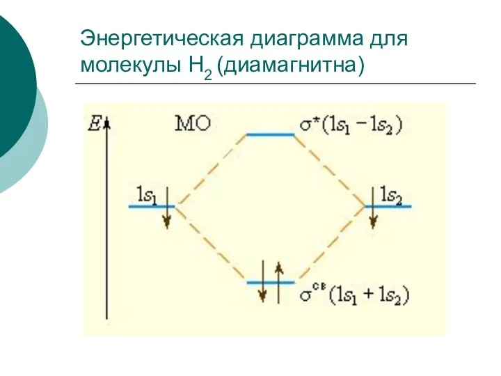 Энергетическая диаграмма для молекулы H2 (диамагнитна)