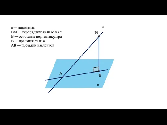 M A B α a а — наклонная ВМ — перпендикуляр из М