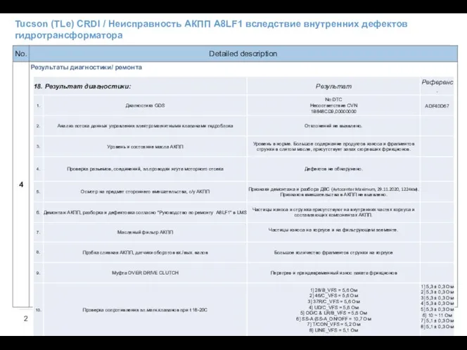 Tucson (TLe) CRDI / Неисправность АКПП A8LF1 вследствие внутренних дефектов гидротрансформатора