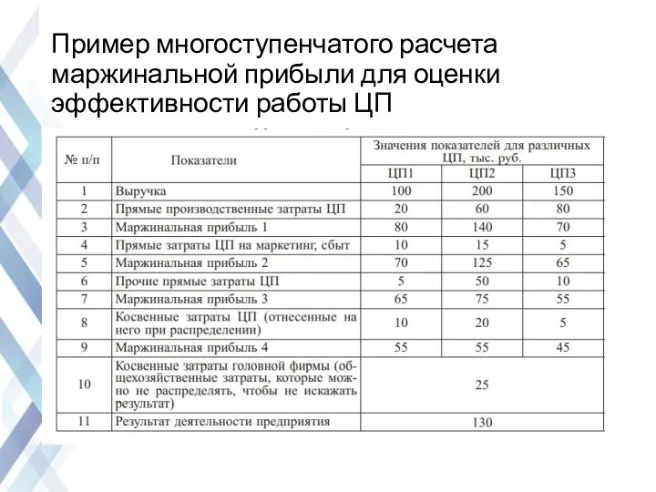 Пример многоступенчатого расчета маржинальной прибыли для оценки эффективности работы ЦП