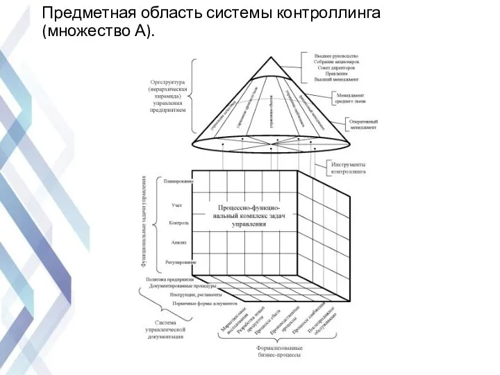 Предметная область системы контроллинга (множество А).