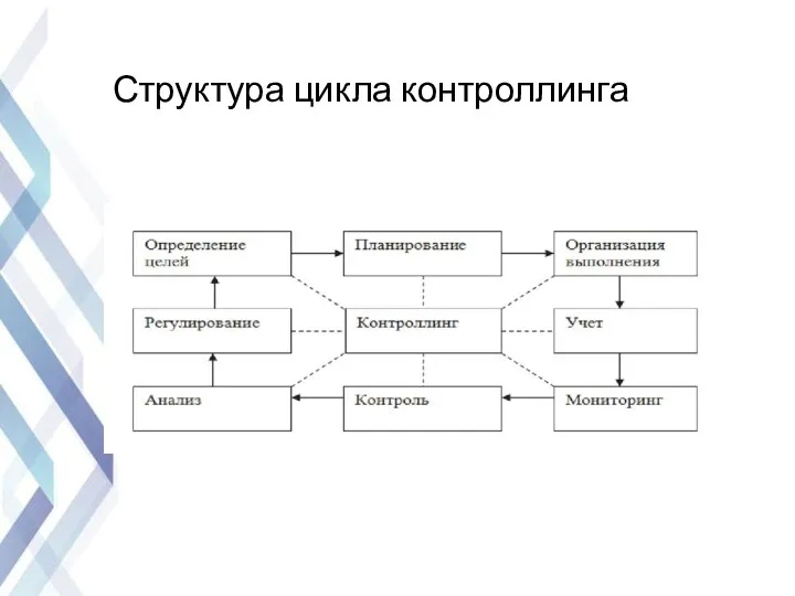 Структура цикла контроллинга