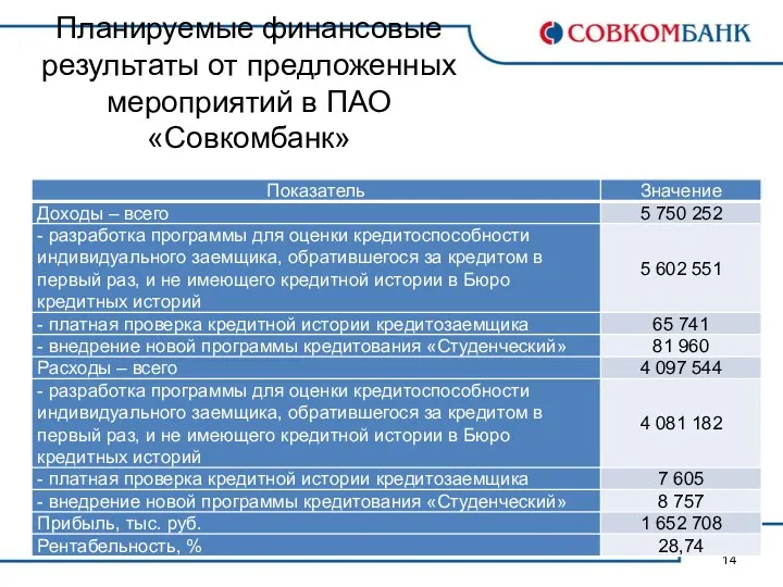 Планируемые финансовые результаты от предложенных мероприятий в ПАО «Совкомбанк»