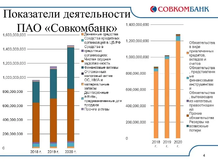 Показатели деятельности ПАО «Совкомбанк»