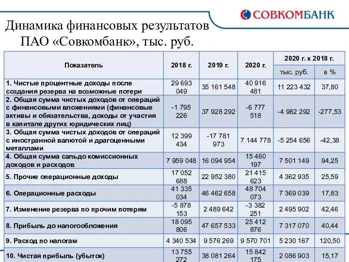 Динамика финансовых результатов ПАО «Совкомбанк», тыс. руб.