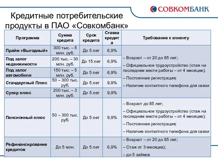 Кредитные потребительские продукты в ПАО «Совкомбанк»