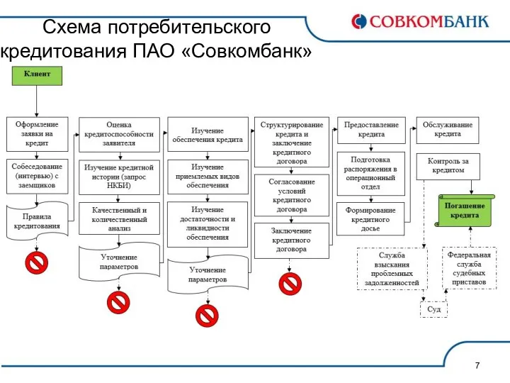 Схема потребительского кредитования ПАО «Совкомбанк»