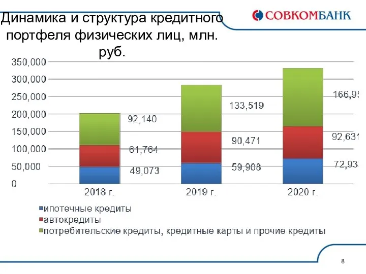 Динамика и структура кредитного портфеля физических лиц, млн. руб.