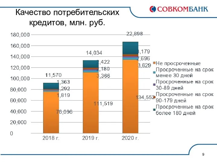 Качество потребительских кредитов, млн. руб.