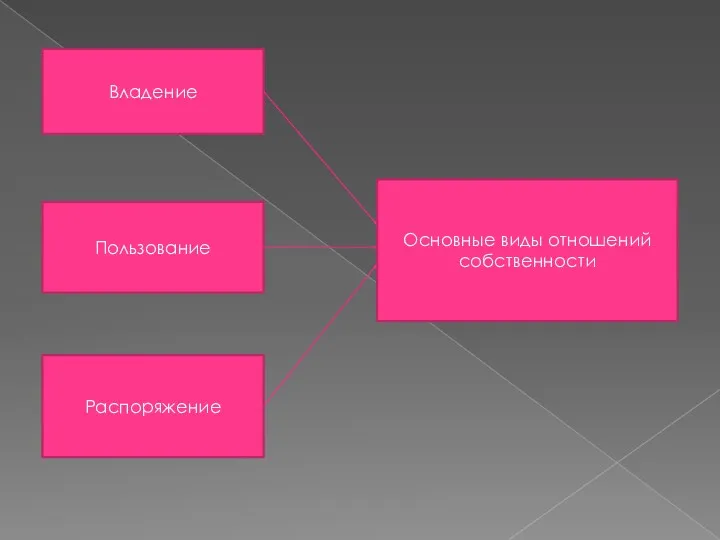 Владение Пользование Распоряжение Основные виды отношений собственности