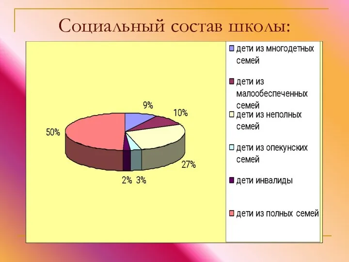 Социальный состав школы: