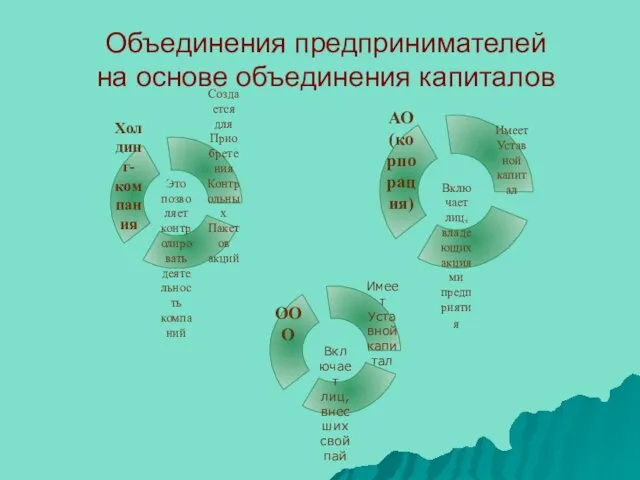 Объединения предпринимателей на основе объединения капиталов