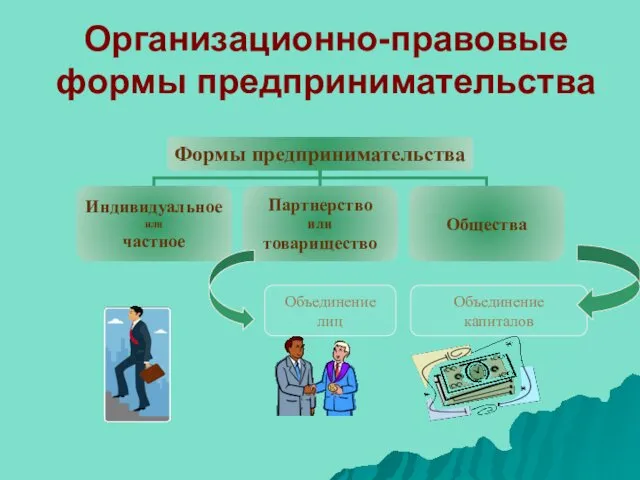 Организационно-правовые формы предпринимательства Объединение лиц Объединение капиталов