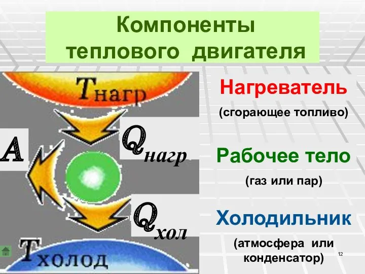 Компоненты теплового двигателя Нагреватель Рабочее тело Холодильник (сгорающее топливо) (газ или пар) (атмосфера или конденсатор)