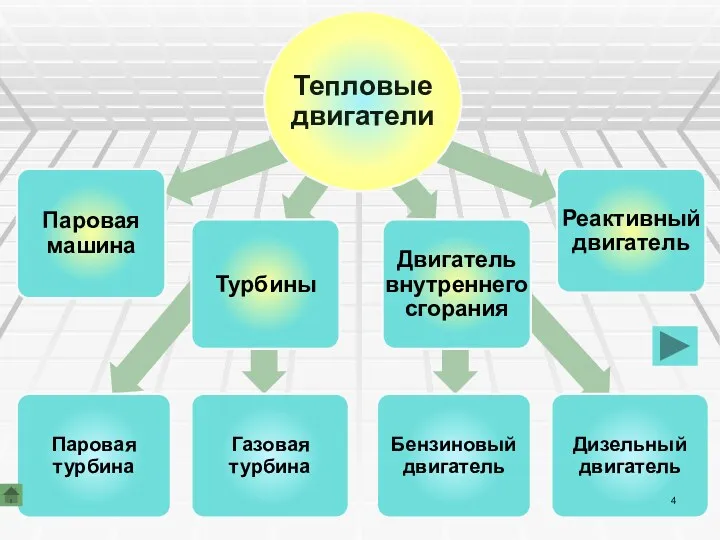 Тепловые двигатели Турбины Паровая машина Двигатель внутреннего сгорания Реактивный двигатель