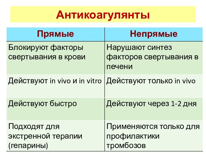 Антикоагулянты