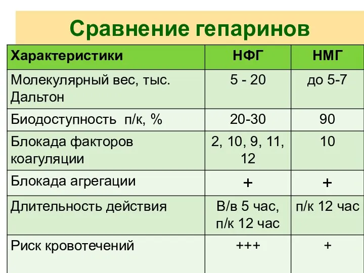 Сравнение гепаринов