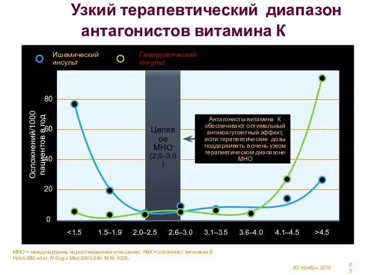 В2 Ноябрь 2010 Узкий терапевтический диапазон антагонистов витамина К МНО