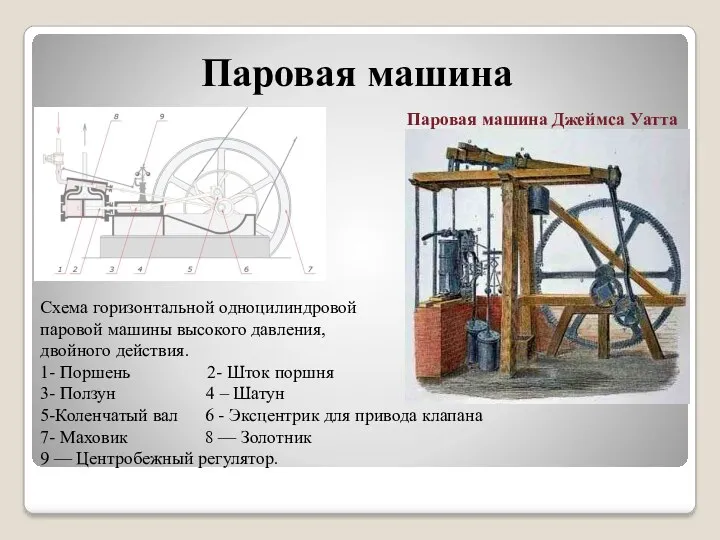 Схема горизонтальной одноцилиндровой паровой машины высокого давления, двойного действия. 1-