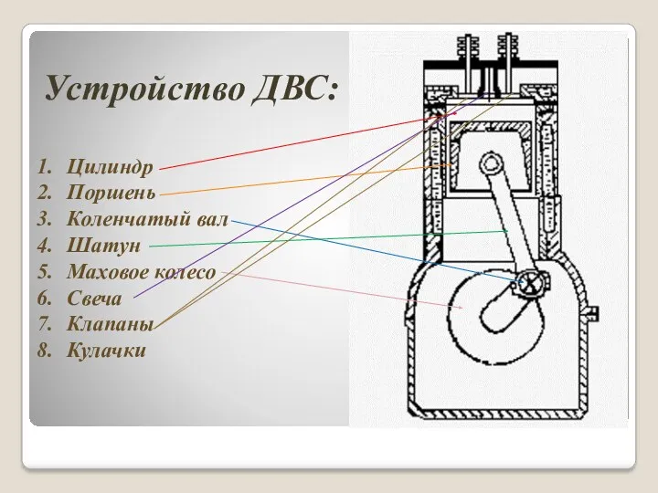 Устройство ДВС: Цилиндр Поршень Коленчатый вал Шатун Маховое колесо Свеча Клапаны Кулачки